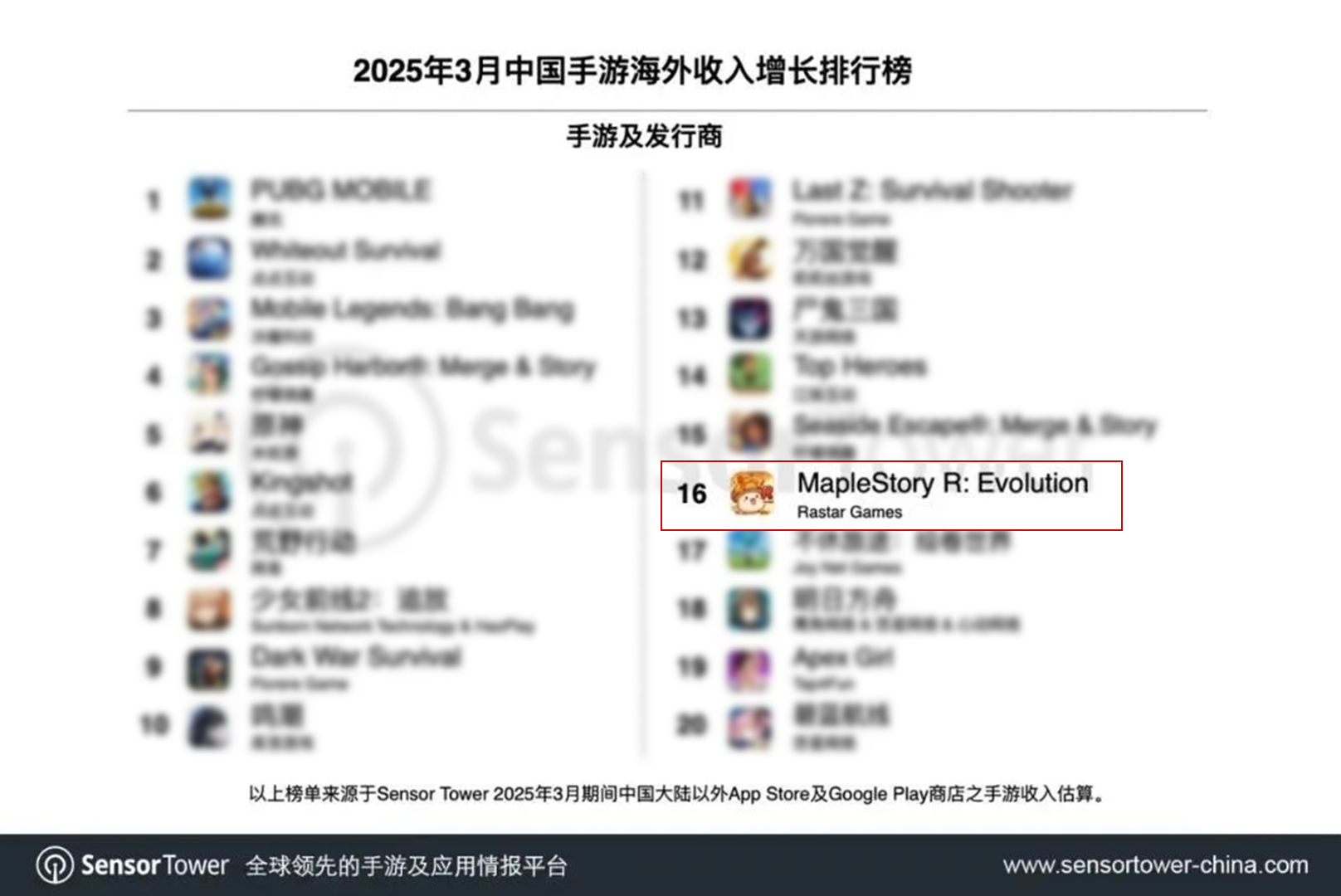 Rastar Games' MapleStory IP Title Ranks Among Sensor Tower's Top 20 Chinese Mobile Games by Overseas 